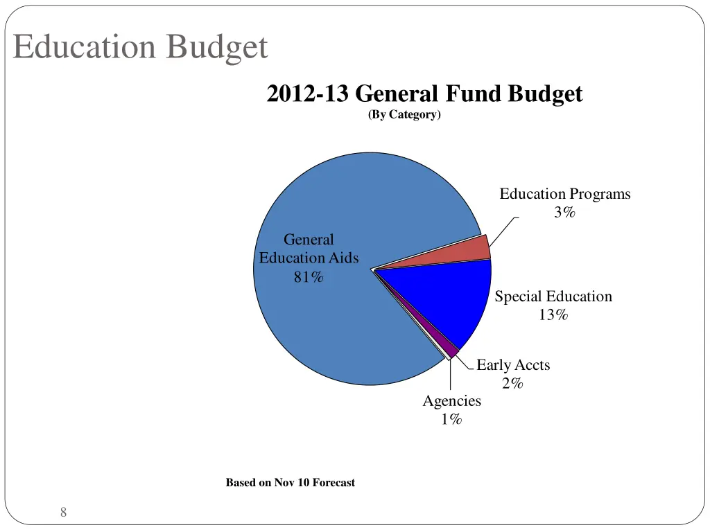 education budget