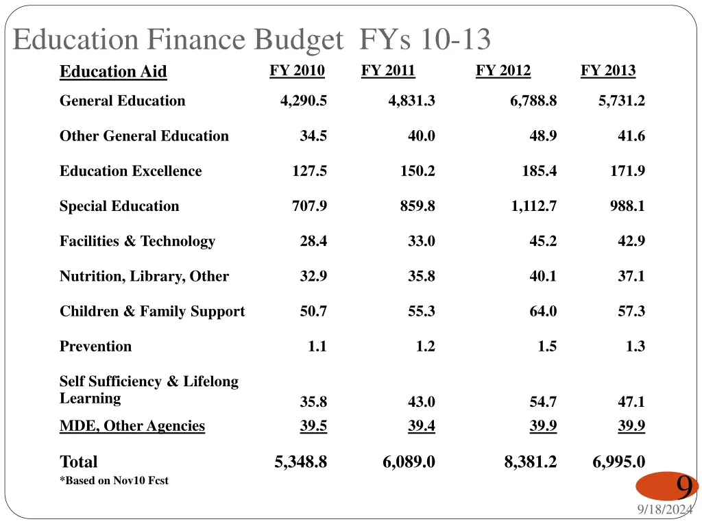 education finance budget fys 10 13 education aid