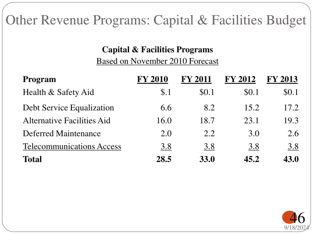 other revenue programs capital facilities budget