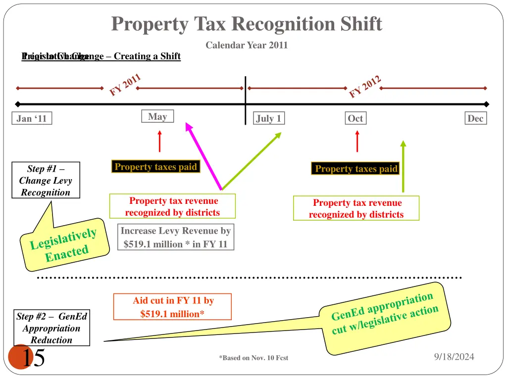 property tax recognition shift calendar year 2011 1