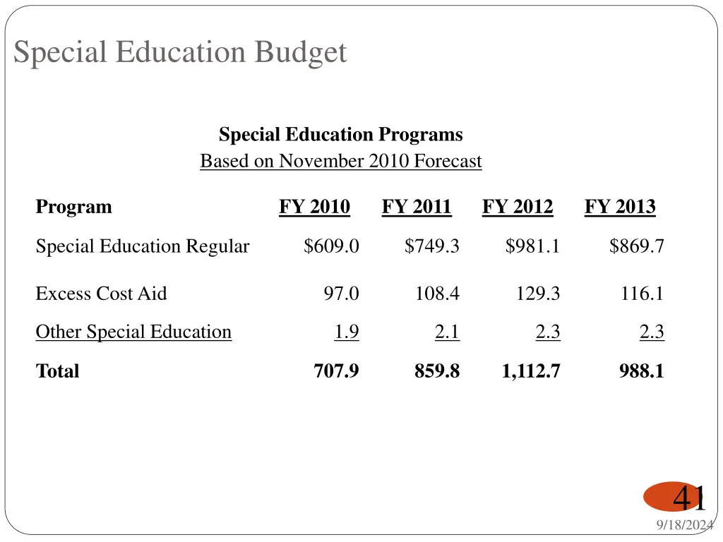 special education budget