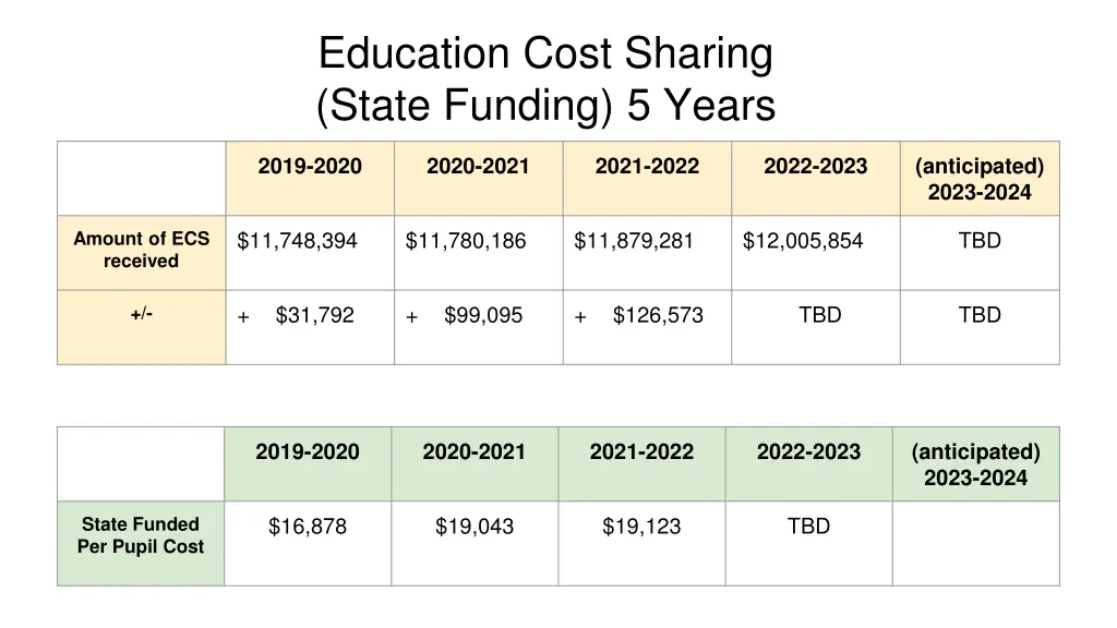 education cost sharing state funding 5 years