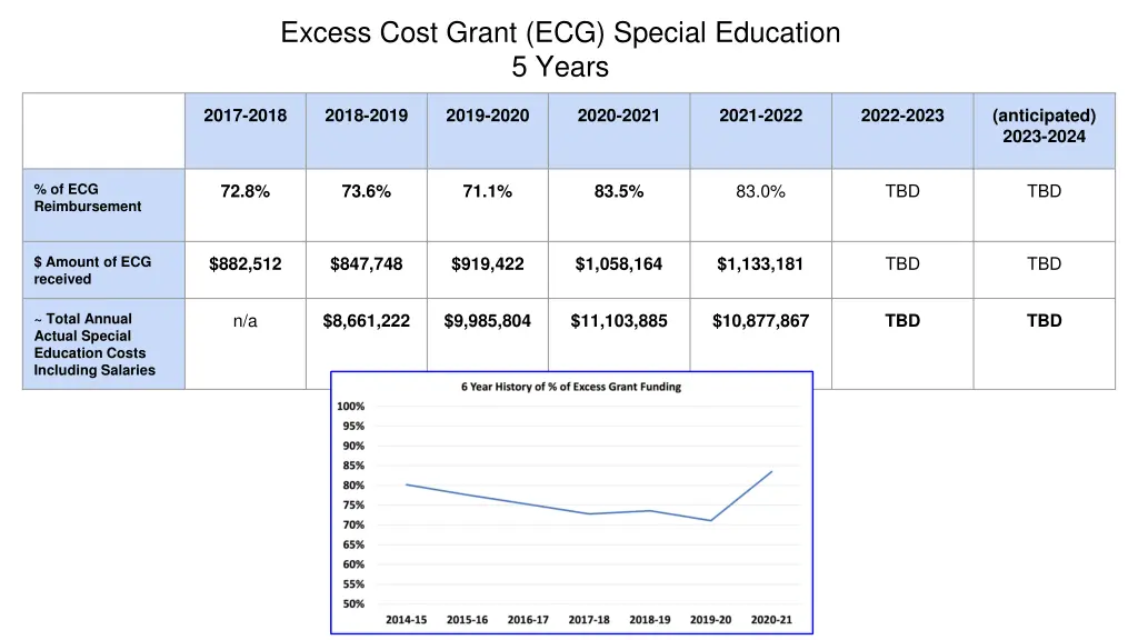 excess cost grant ecg special education 5 years