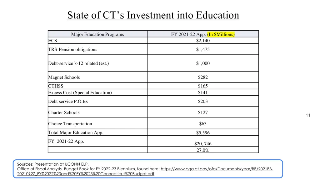 state of ct s investment into education