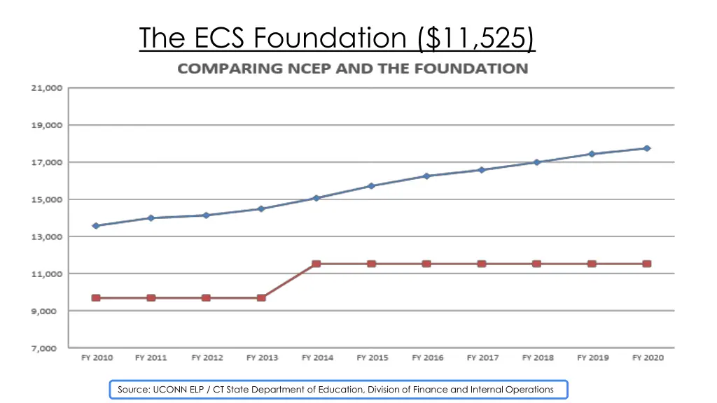 the ecs foundation 11 525