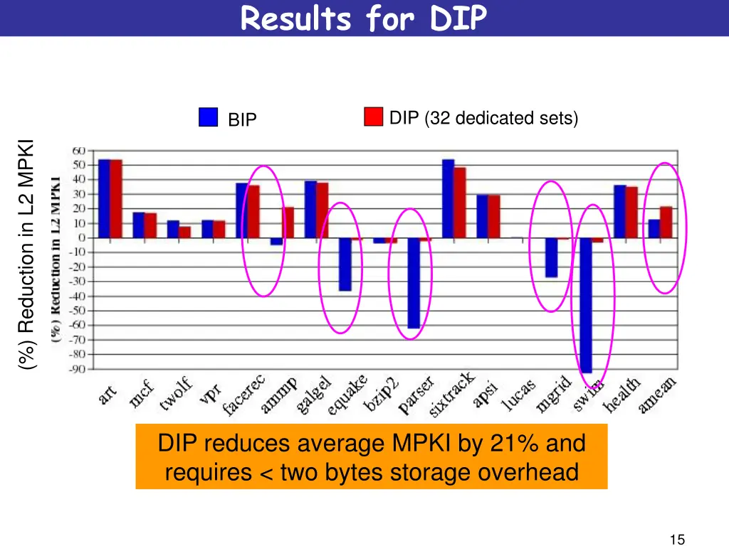 results for dip