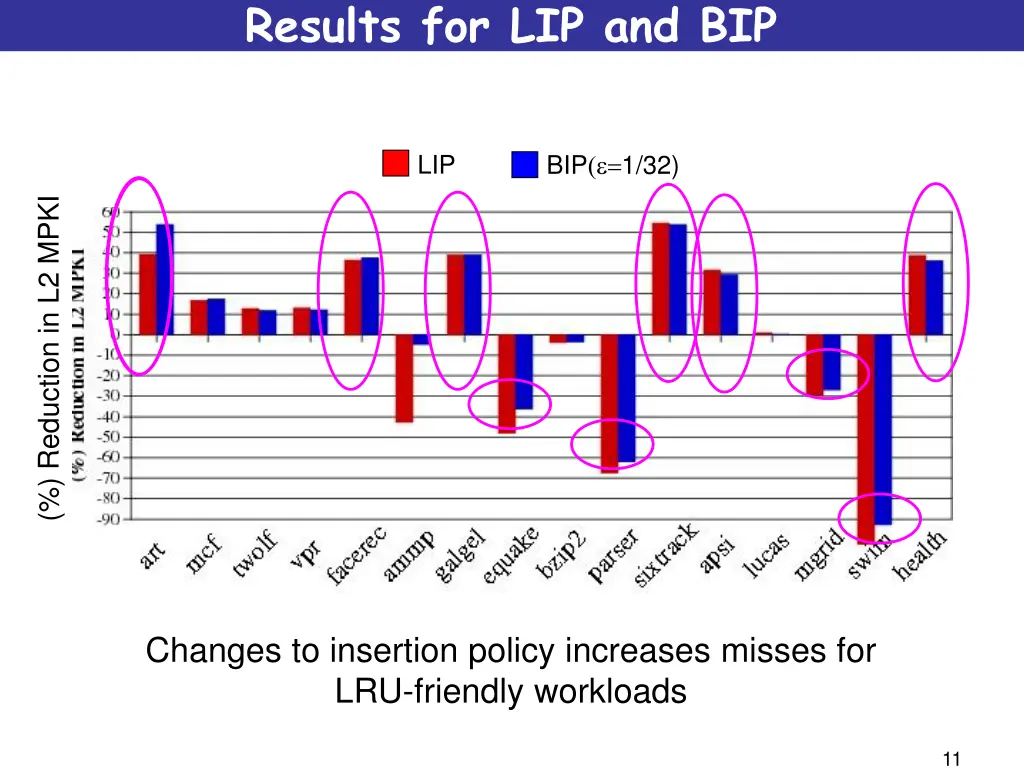 results for lip and bip