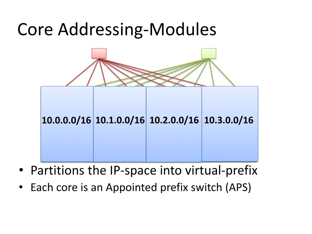 core addressing modules 1