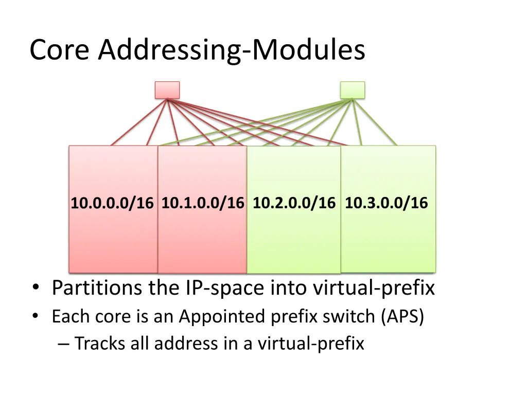 core addressing modules 2