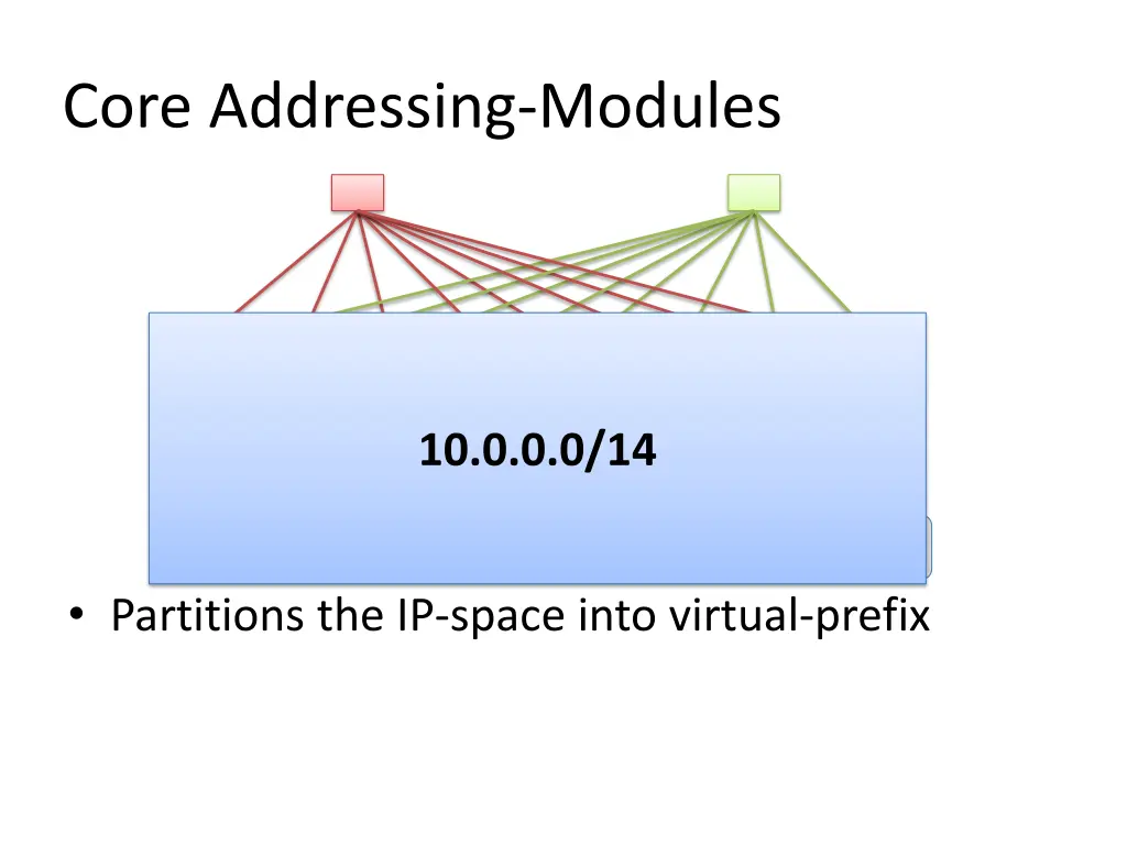 core addressing modules