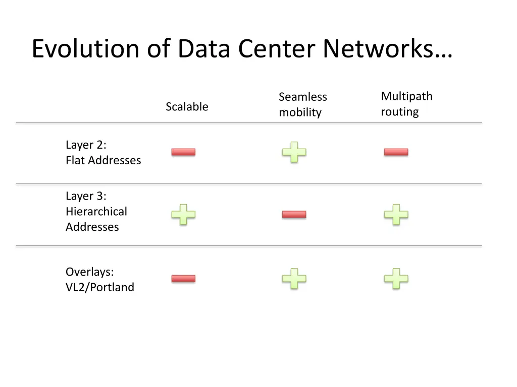 evolution of data center networks 4