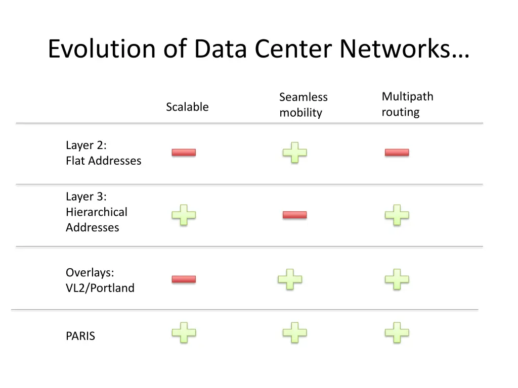 evolution of data center networks 5