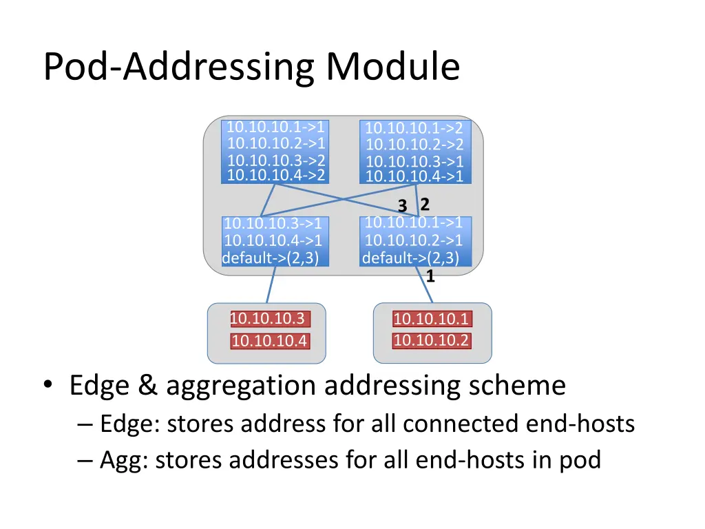 pod addressing module 1