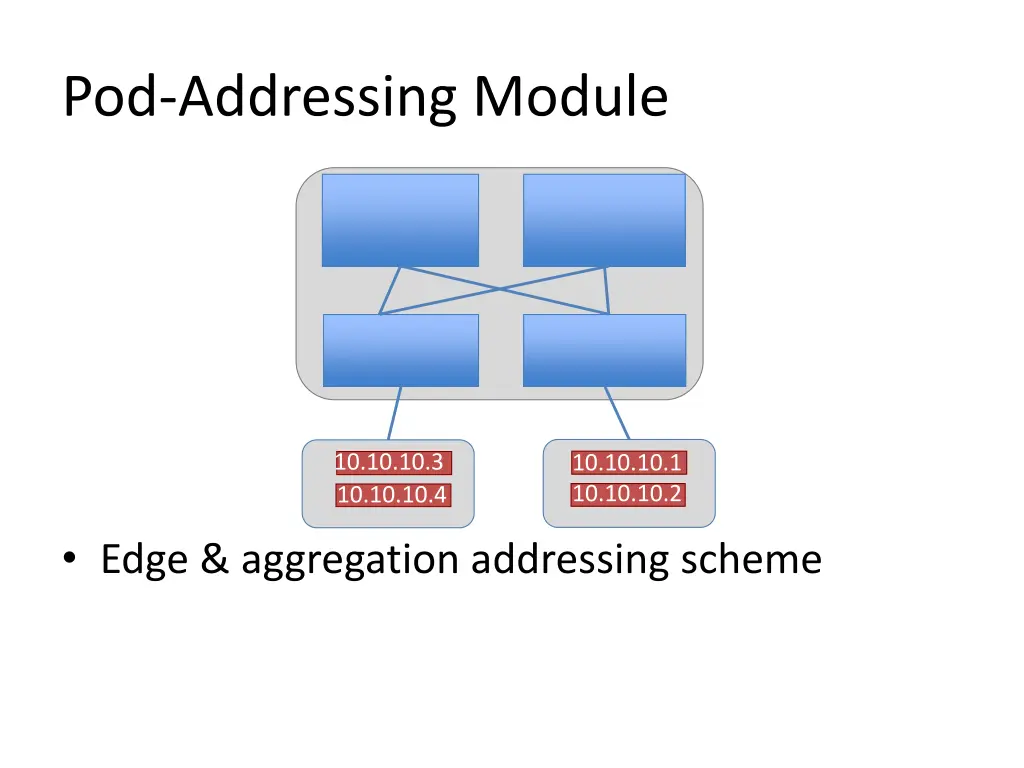 pod addressing module