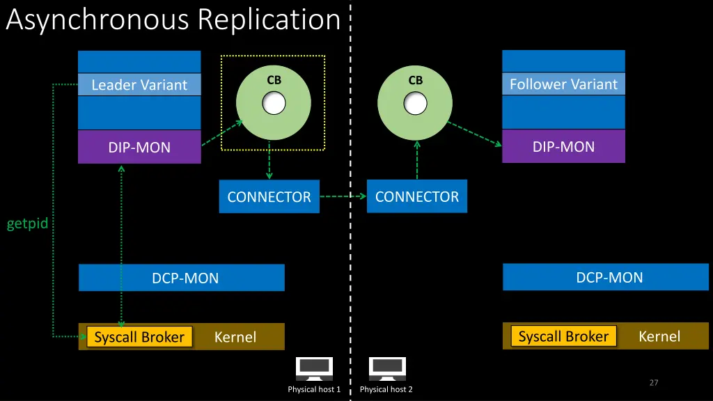 asynchronous replication 1