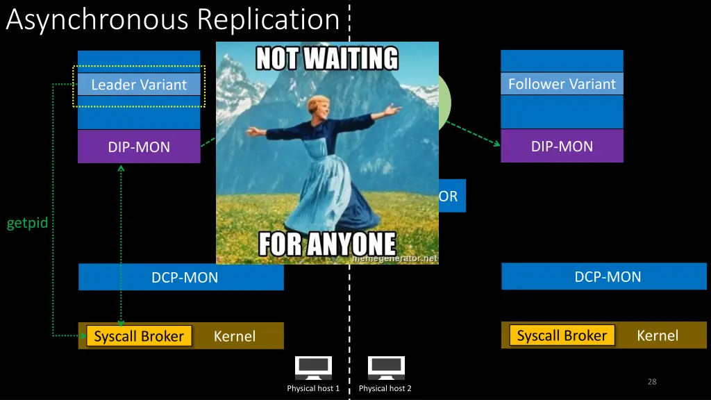 asynchronous replication 2