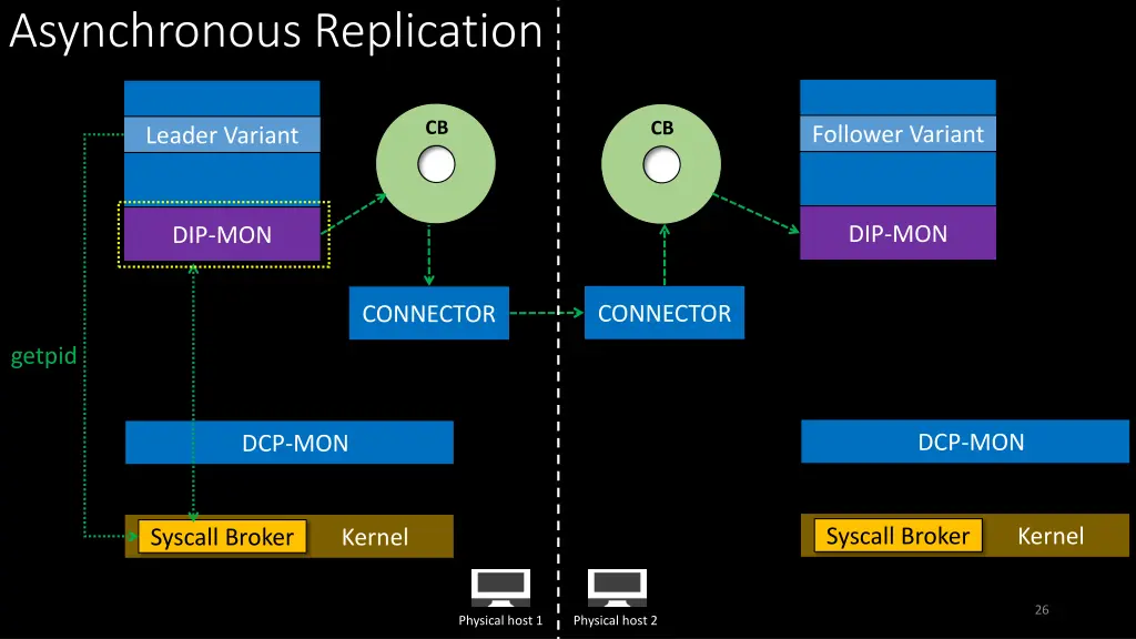 asynchronous replication