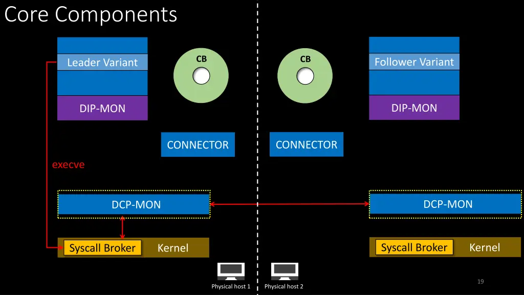 core components 1