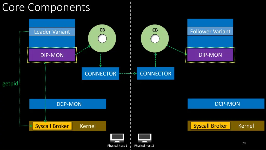 core components 2