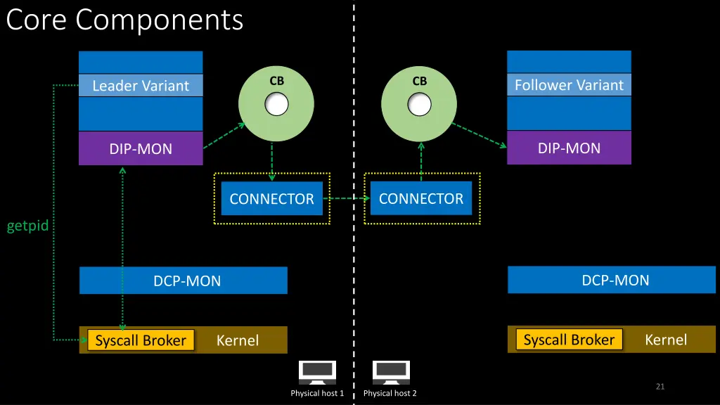 core components 3