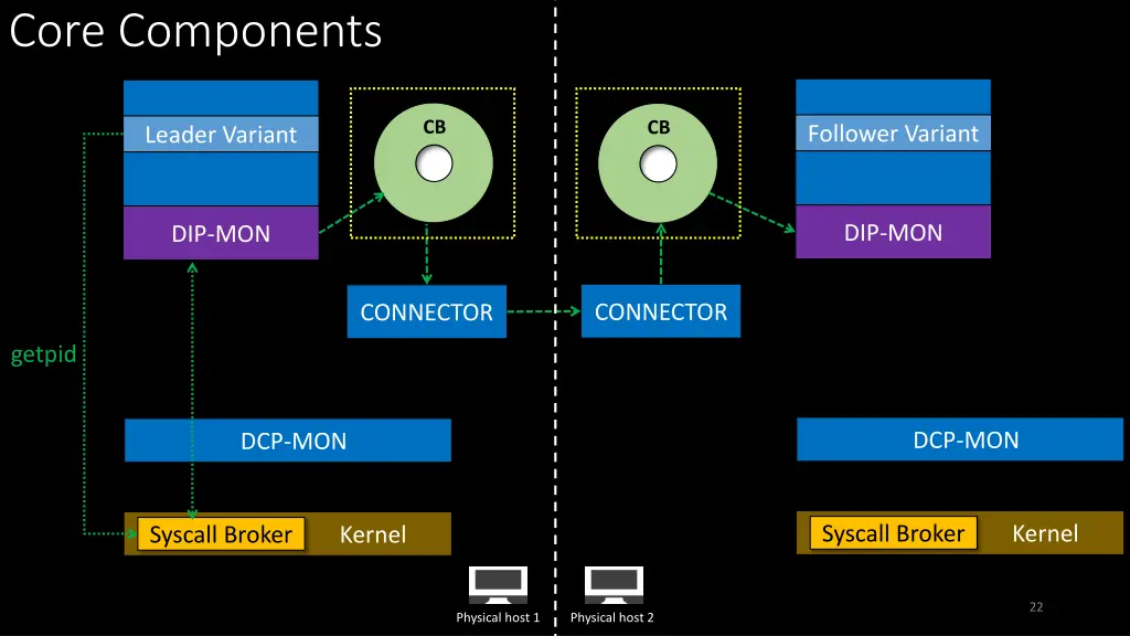 core components 4