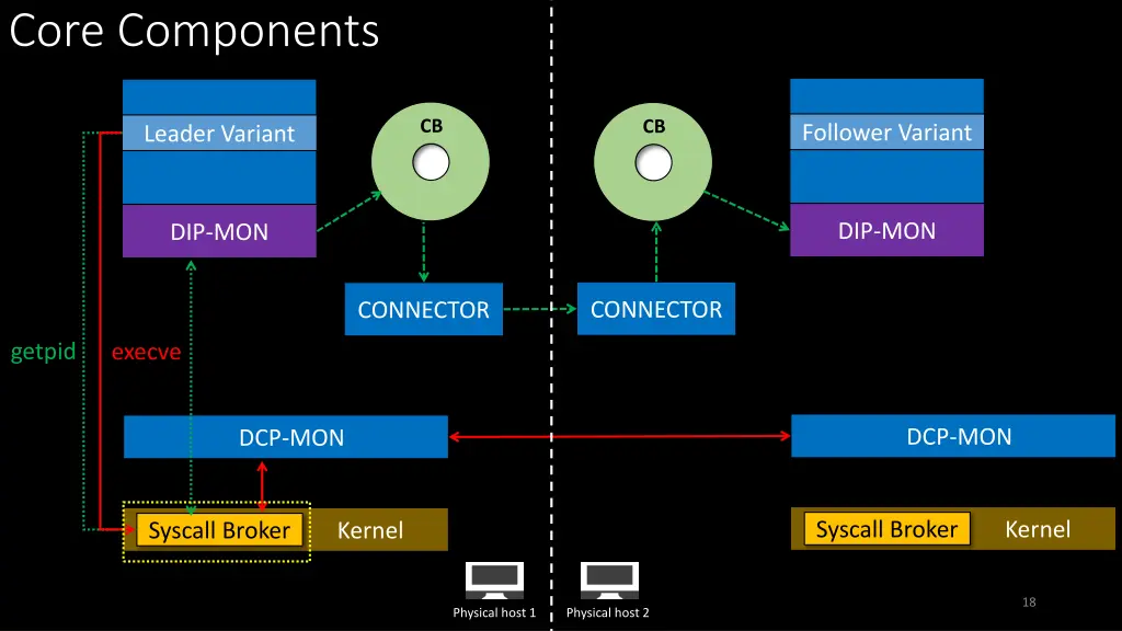 core components