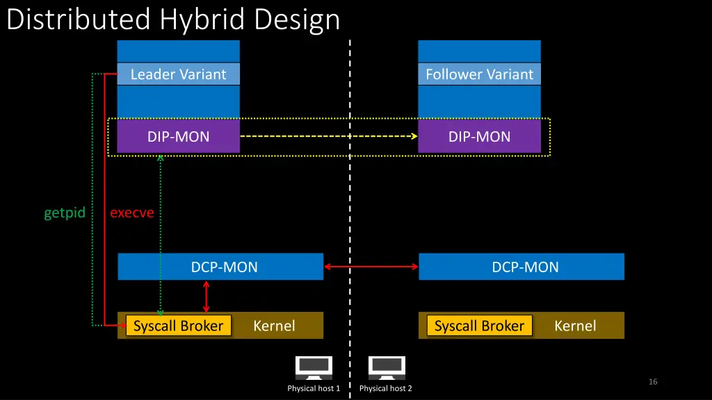 distributed hybrid design 1