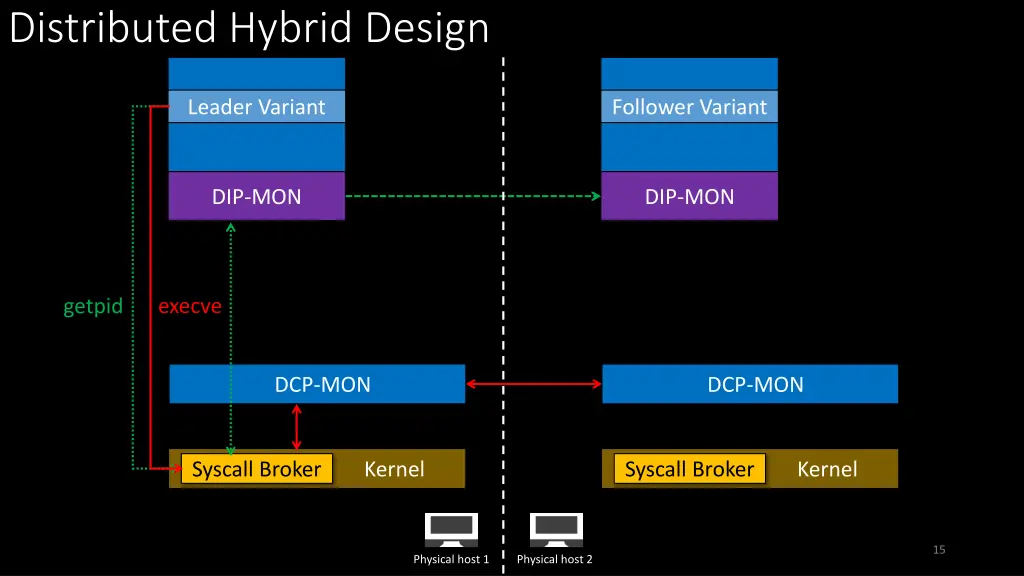 distributed hybrid design