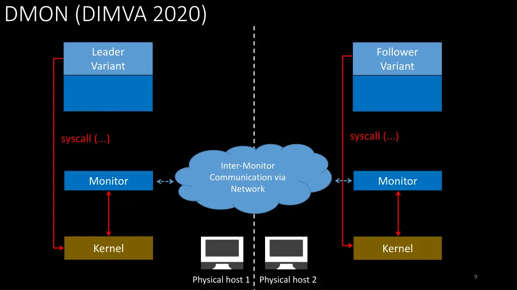 dmon dimva 2020