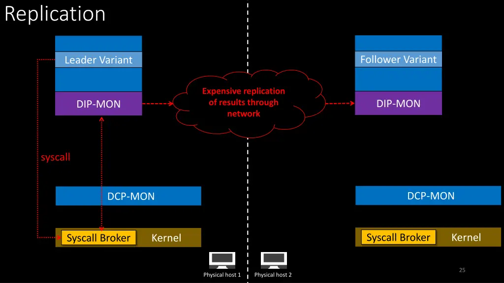 replication