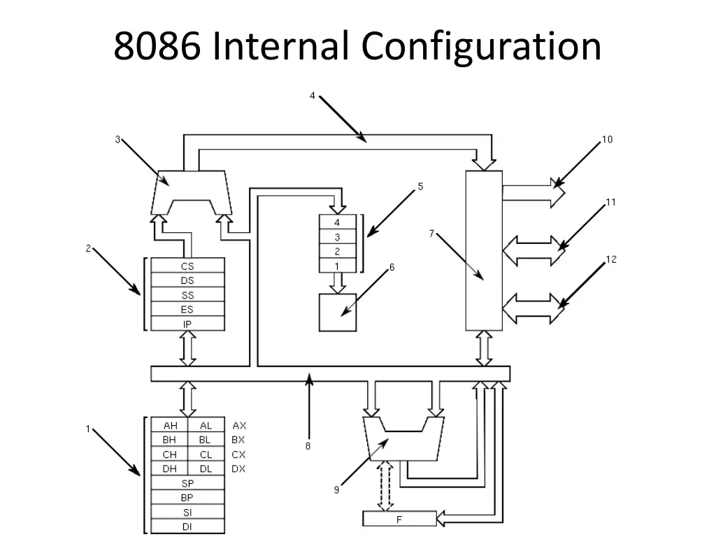 8086 internal configuration