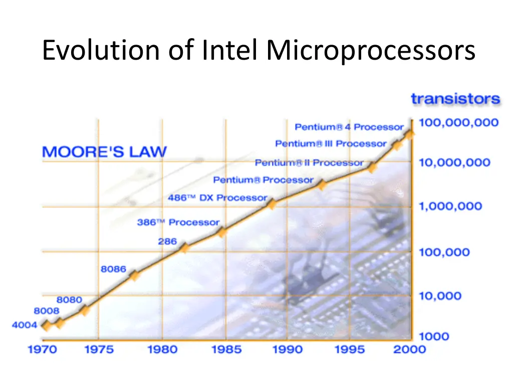 evolution of intel microprocessors