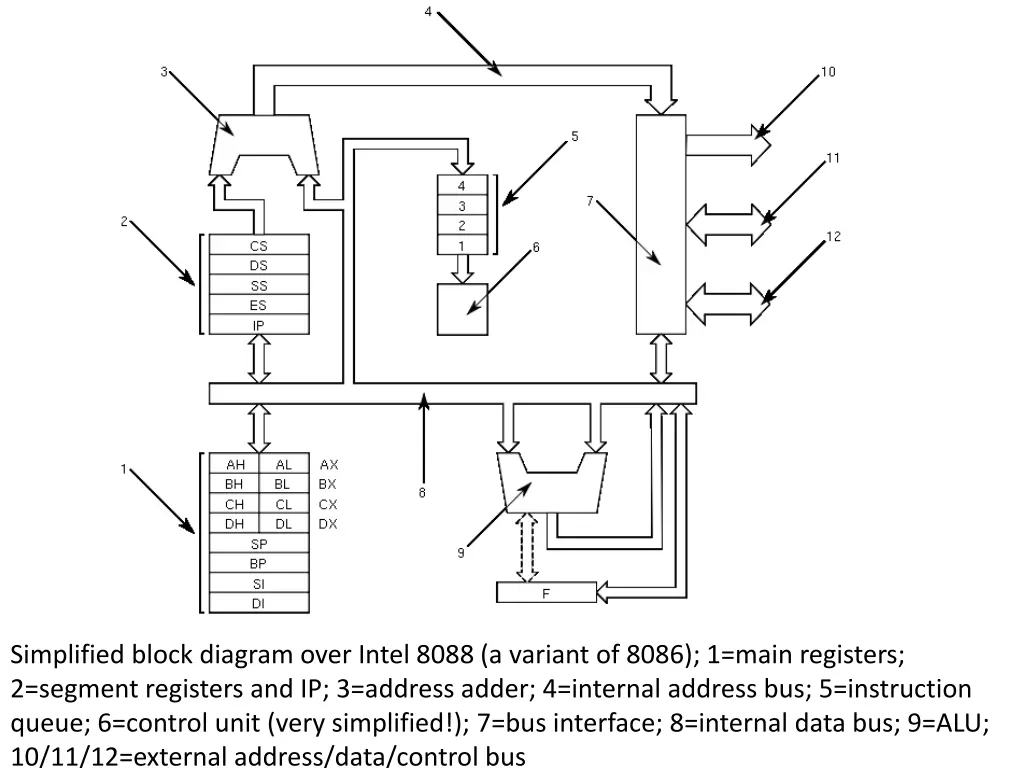 simplified block diagram over intel 8088