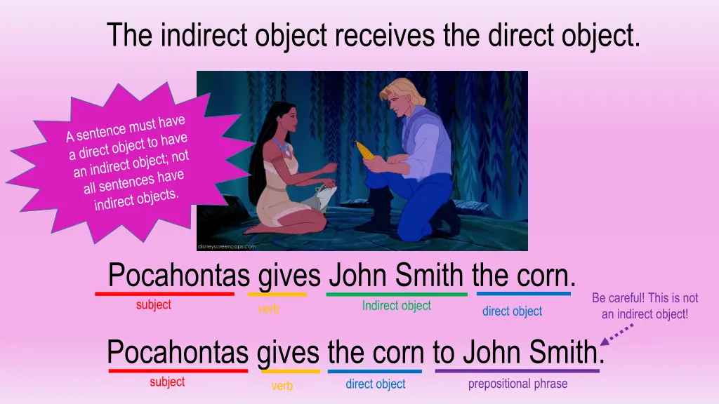 the indirect object receives the direct object