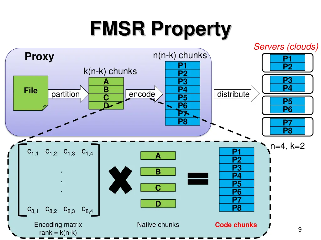 fmsr property