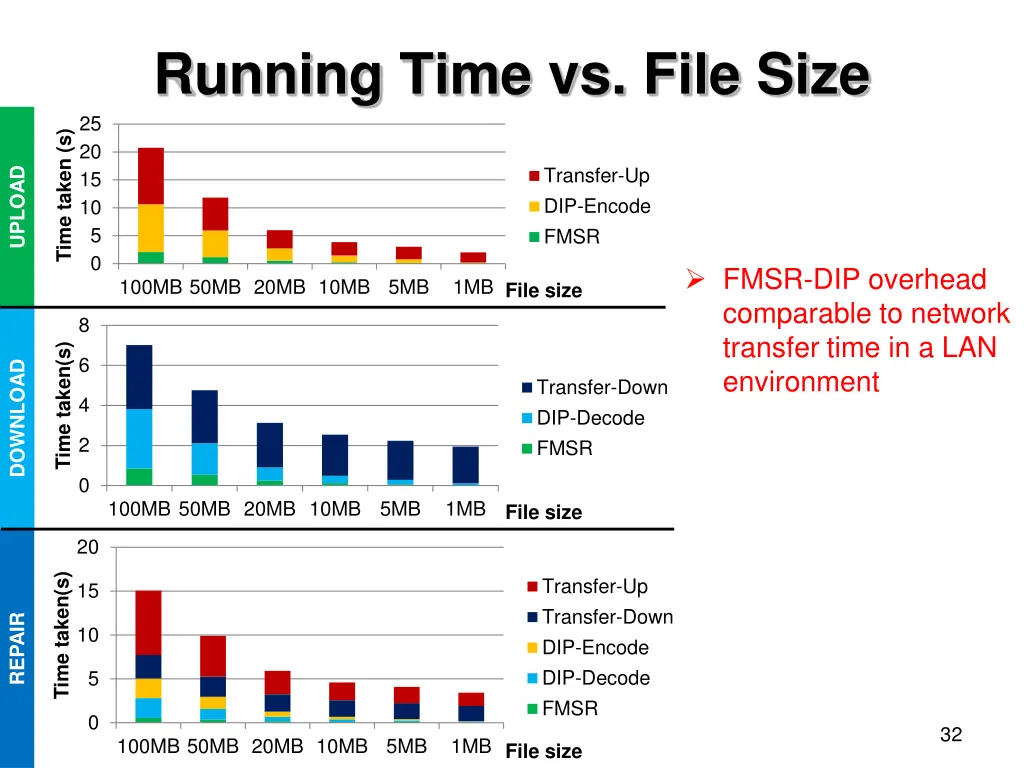 running time vs file size