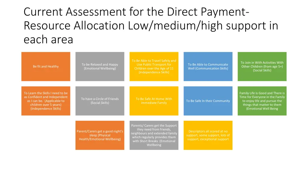 current assessment for the direct payment