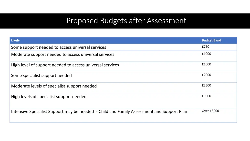 proposed budgets after assessment