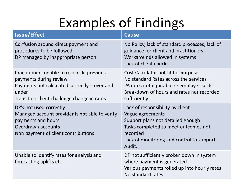 examples of findings