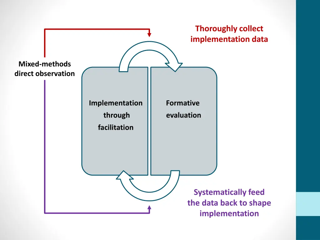 thoroughly collect implementation data 1