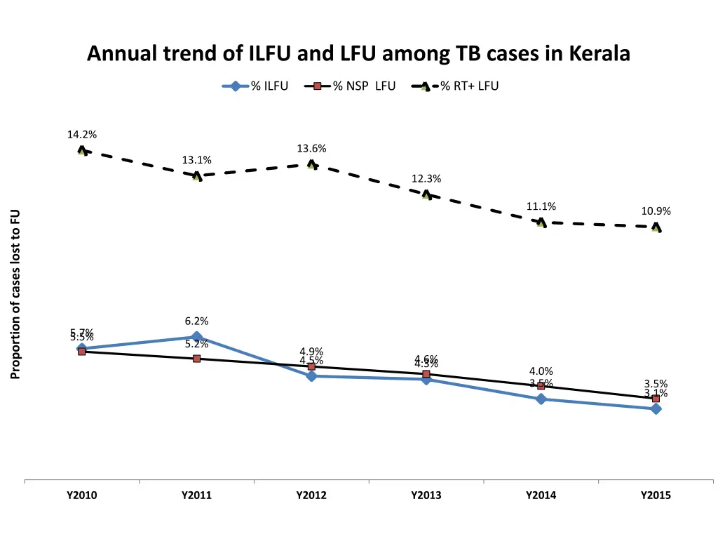 annual trend of ilfu and lfu among tb cases