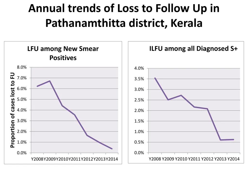 annual trends of loss to follow