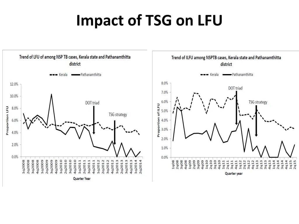 impact of tsg on lfu