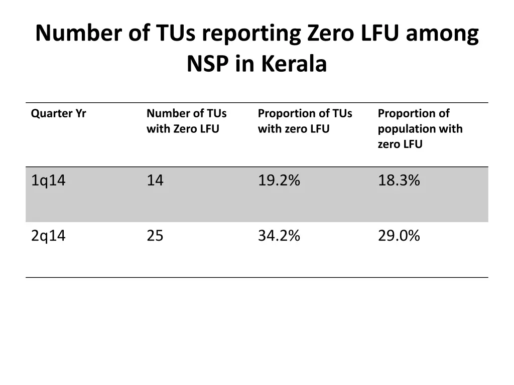 number of tus reporting zero lfu among