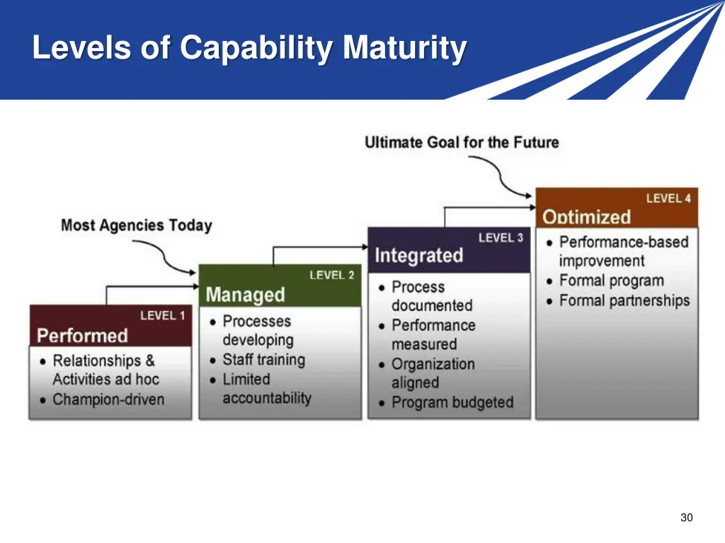 levels of capability maturity