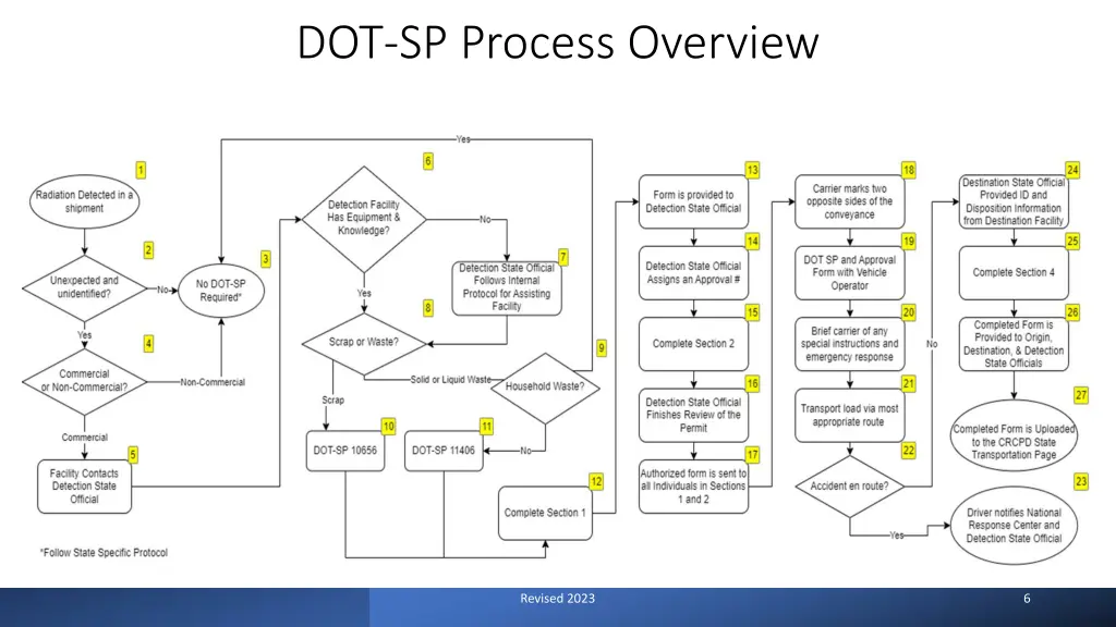 dot sp process overview