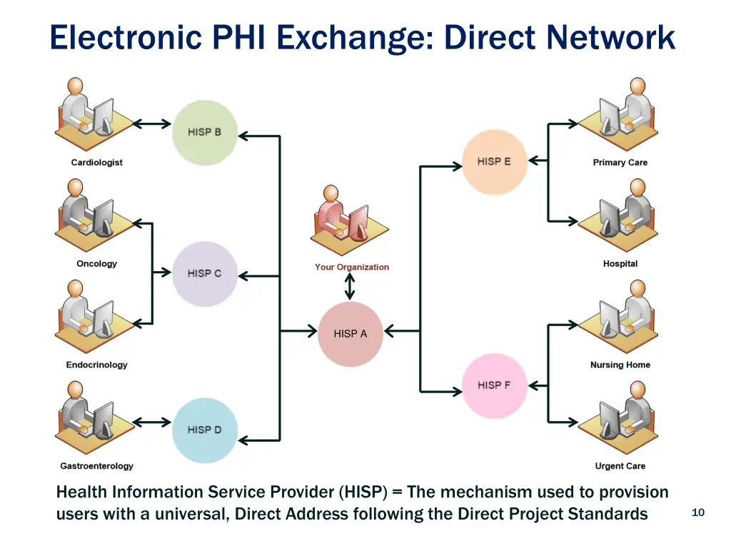 electronic phi exchange direct network