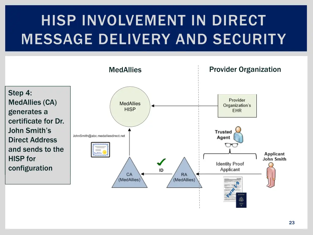 hisp involvement in direct message delivery