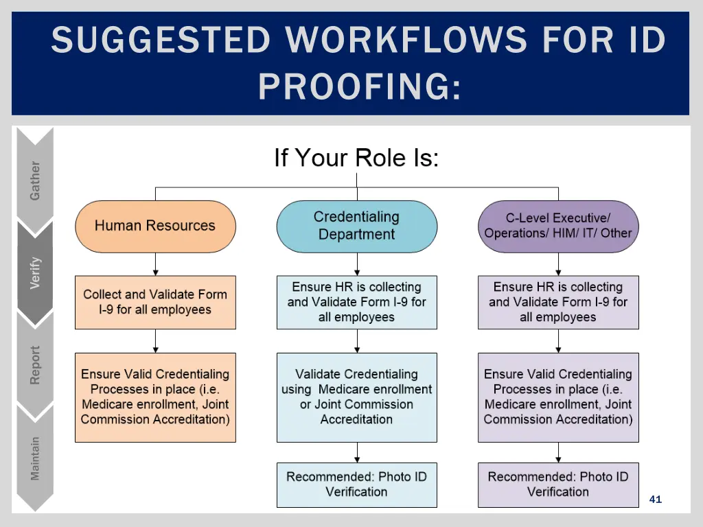 suggested workflows for id proofing