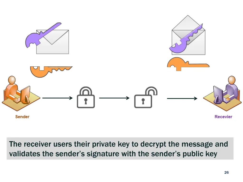 the sender encrypts the message with the receiver